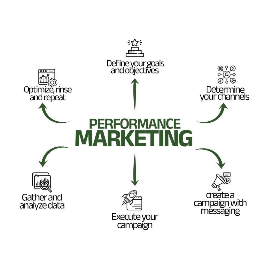 performance marketing agency in kannur